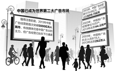 中国广告市场跃居全球第二 广告业的崛起与未来